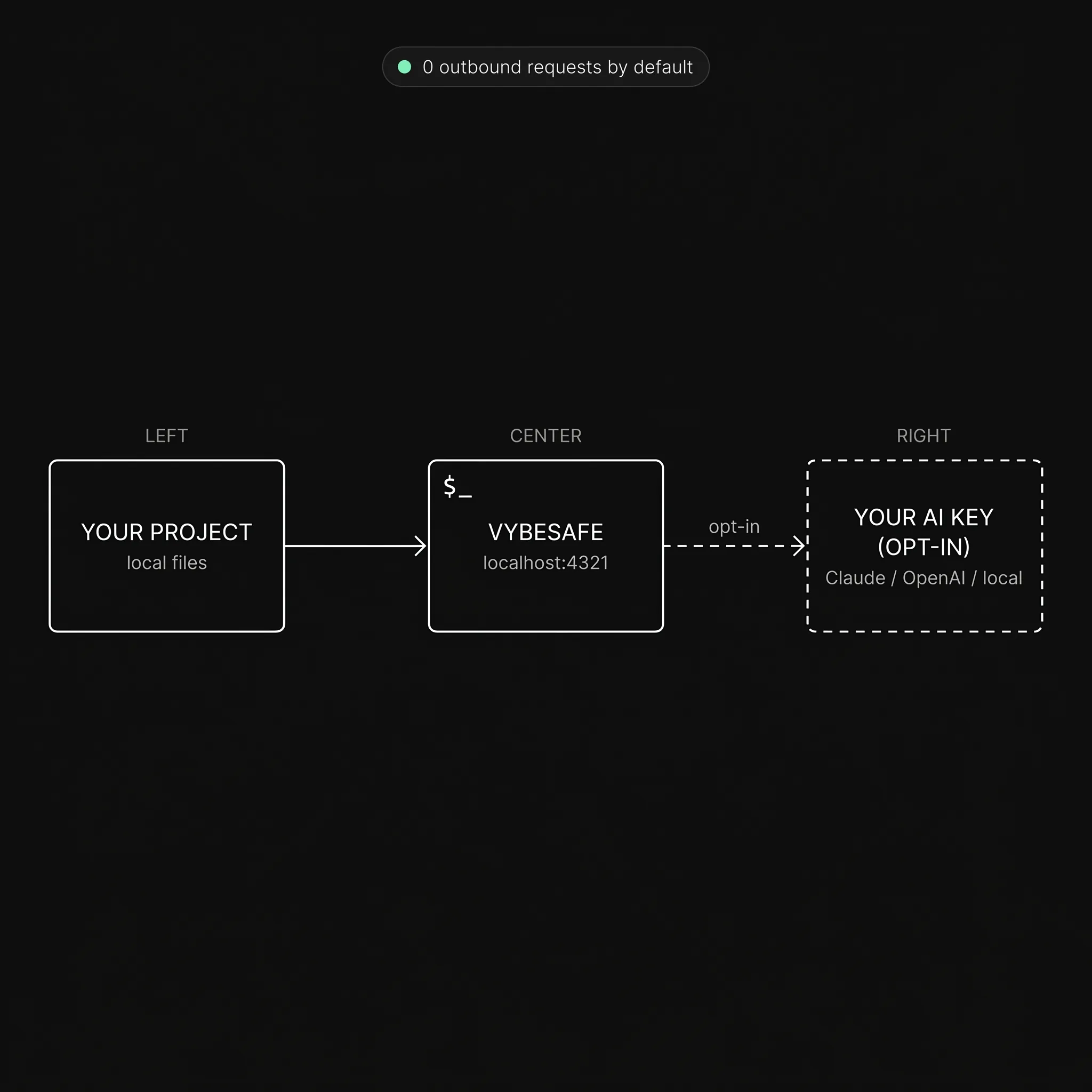 Architecture: your project to VybeSafe localhost to your AI key, opt-in only